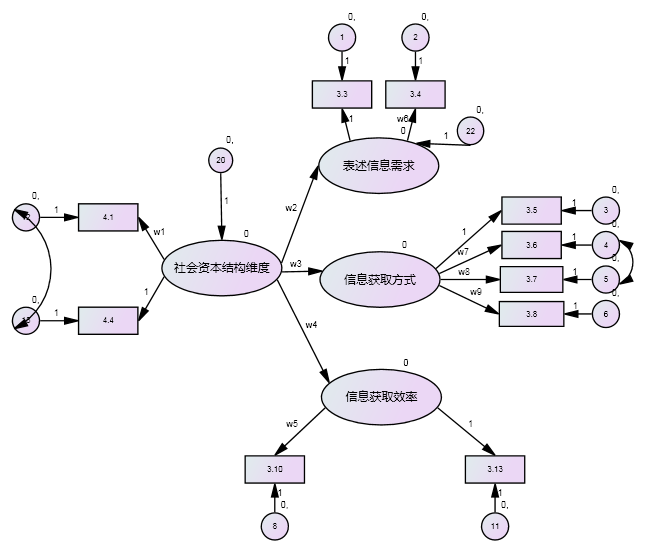 求助sem中的单因子,双因子,三因子模型是什么意思?