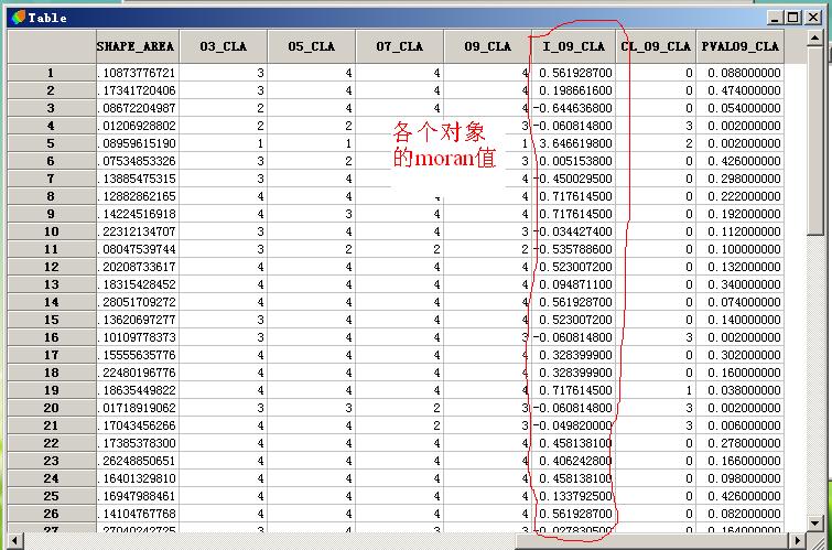 用geoda算出的全局莫兰指数怎么样才能知道各个城市的莫兰