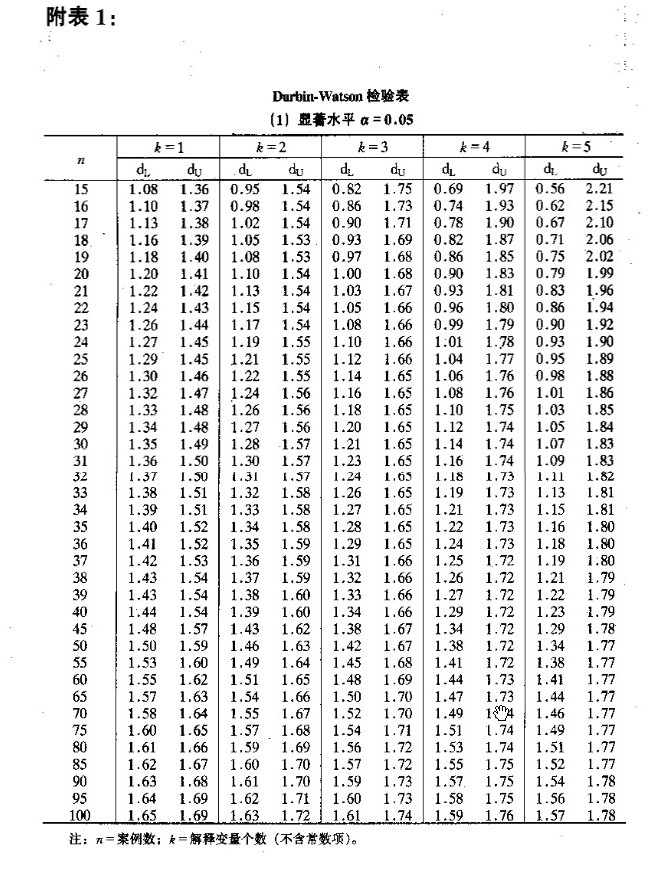 小样本dw值统计表