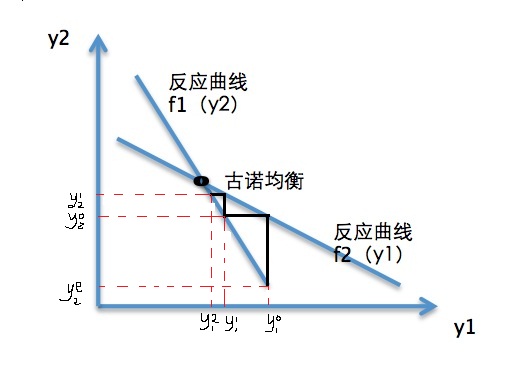 古诺均衡