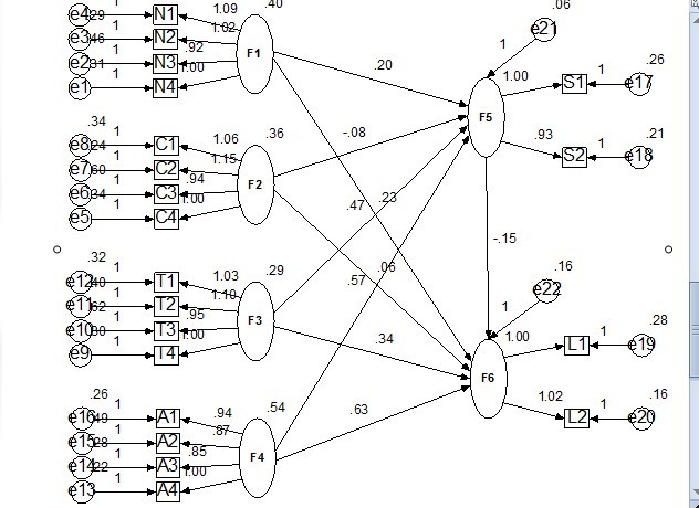 amos模型运算问题 lisrel,amos等结构方程模型分析软件 经管之家