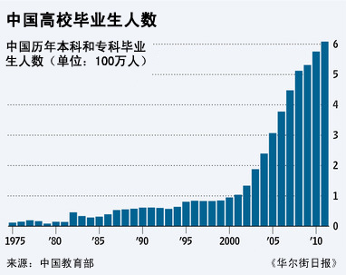 求20012013我国大学毕业生人数统计表