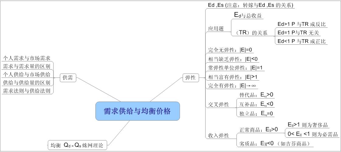 西方经济学微观脉络