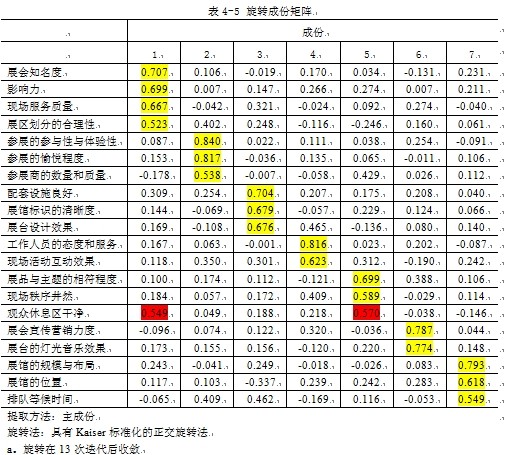 spss因子分析力旋转成份矩阵的问题