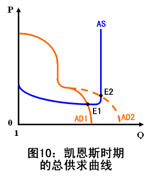 供求图10:凯恩斯时期的总供求曲线.gif