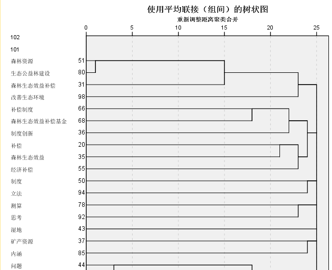 spss软件聚类分析树状图如何划线