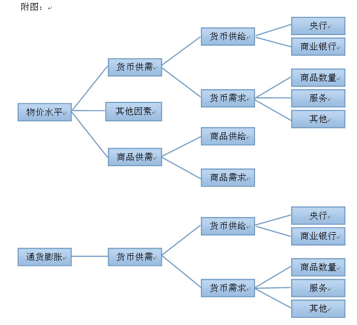 物价上涨与通货膨胀