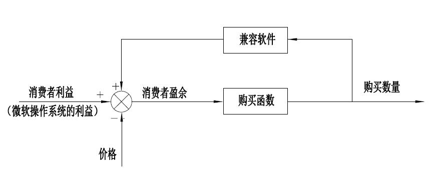 比尔盖茨的商业模式正反馈