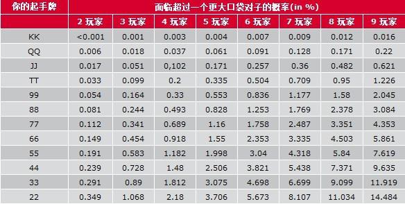 新手必看揭秘德州扑克概率表