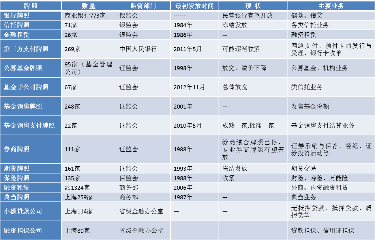 中国金融牌照简介 真实世界经济学(含财经时事 经管之家(原人大