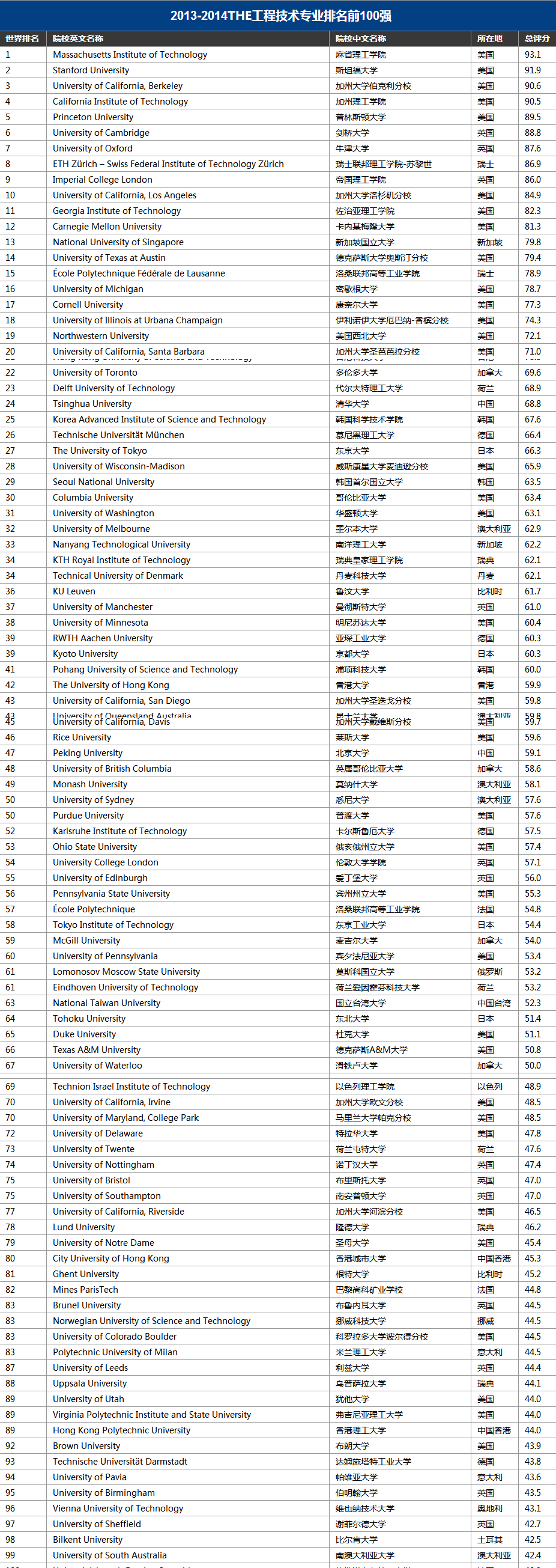 20全世界工科大学排名_世界工科大学排名