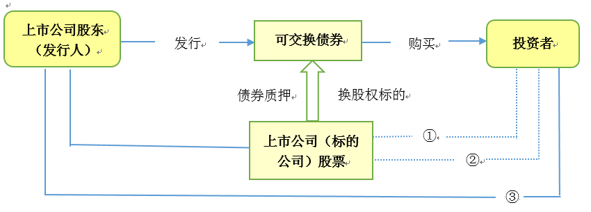 可交换债券知识补充 金融学(理论版 经管之家(原人大经济论坛)