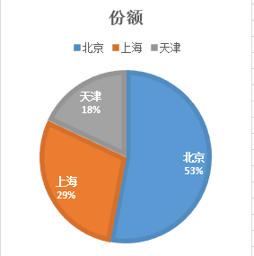 ggplot2画图,如何将柱状图变成饼状图?