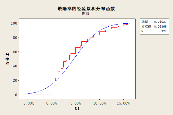 经验累积分布的拟合曲线如何添加