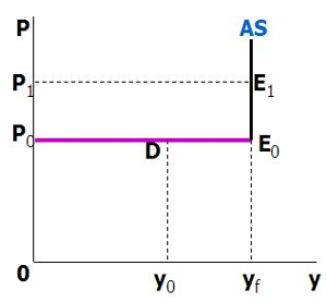 凯恩斯总供给曲线_简介_政策含义_假设