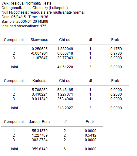eviews 6.0var模型残差的自相关异方差正态性检验