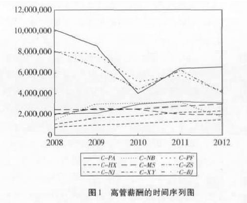 急求eviews中如何画类似下图的面板数据时间序列图