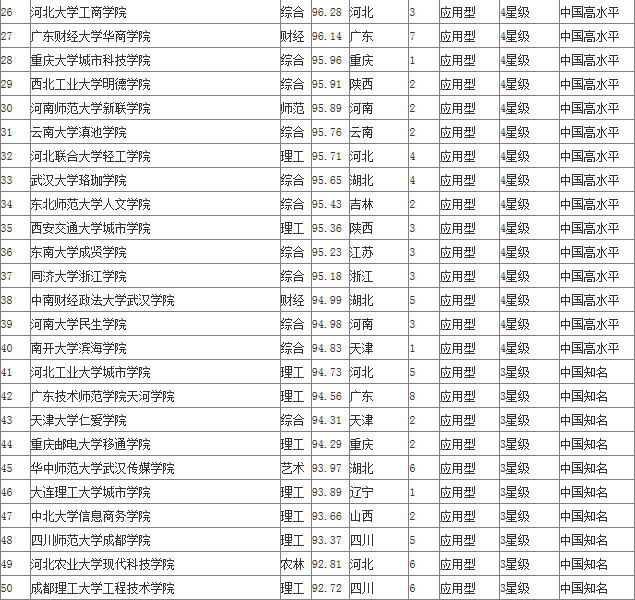 2015年三本院校全国排名_2015年北京三本大学排名