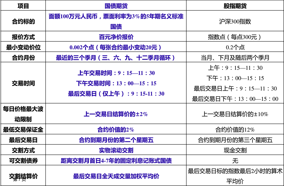 国债期货交易规则国债期货的特点国债期货与股指期货的