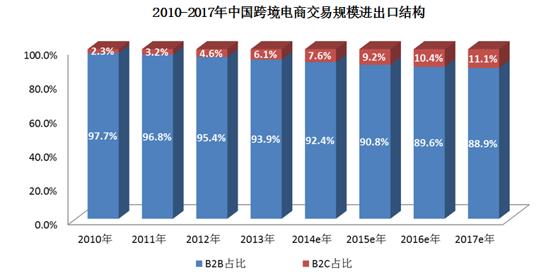 中国跨境电商产业研究 行业分析报告 经管之家(原人大经济论坛)