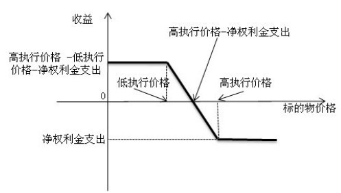 价差期权的特点_牛市看涨和熊市看跌价差期权组合策略