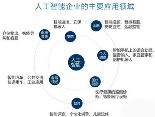 ai七应用领域开启蓝海 ---报告让你读懂人工智能市场