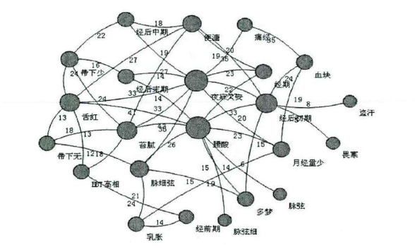 类似的关联网络图如何画