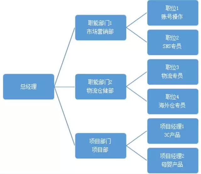 人无完人,才无全才,跨境电商是一个体系化的产业,各个岗位需要有明确