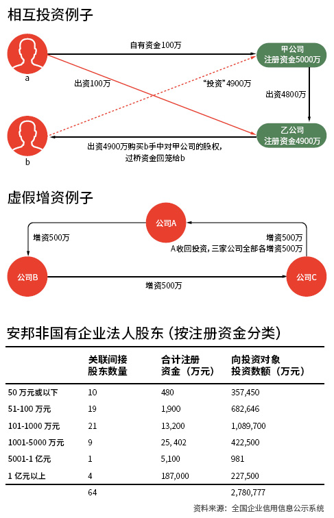 金融市场穿透安邦魔术