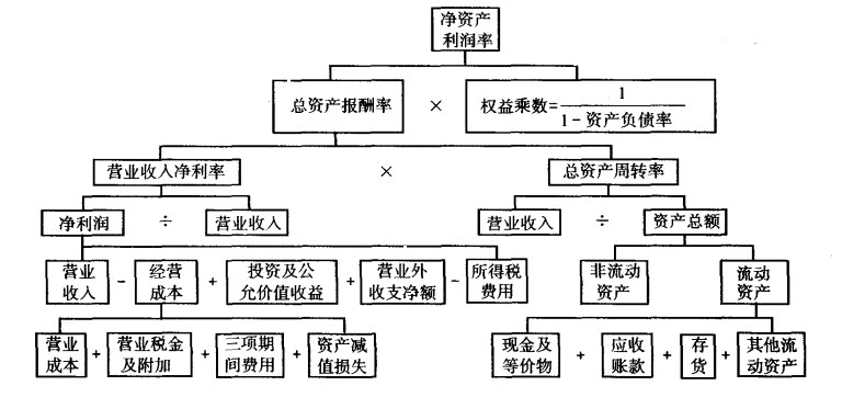 杜邦分析图是什么杜邦分析图的内容杜邦分析图