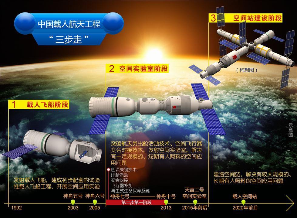 中国将自主建造宇宙空间站