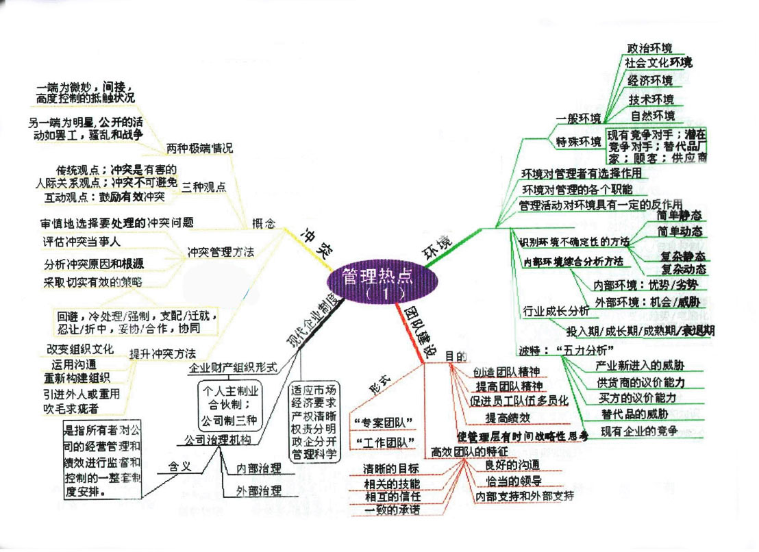 管理学思维导图