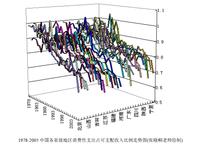 请问各位大佬用r怎样画面板数据三维趋势图