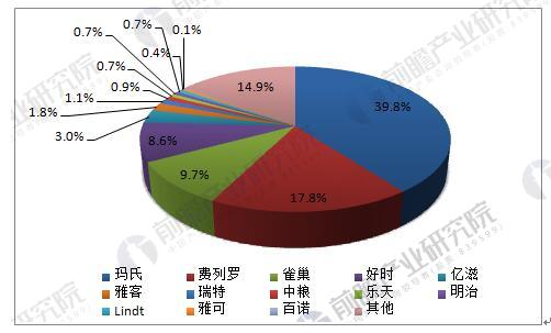 中国巧克力市场由国际糖果巨头企业占据绝对主导,玛氏拥旗下德芙,m&m