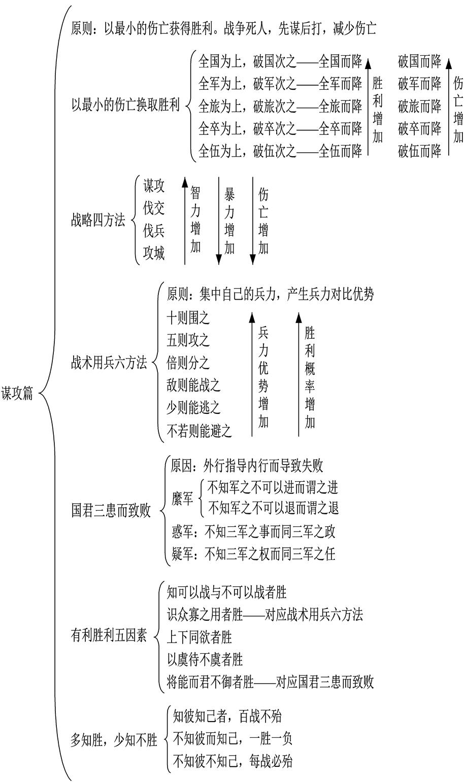 孙子兵法第三篇谋攻的主要原则