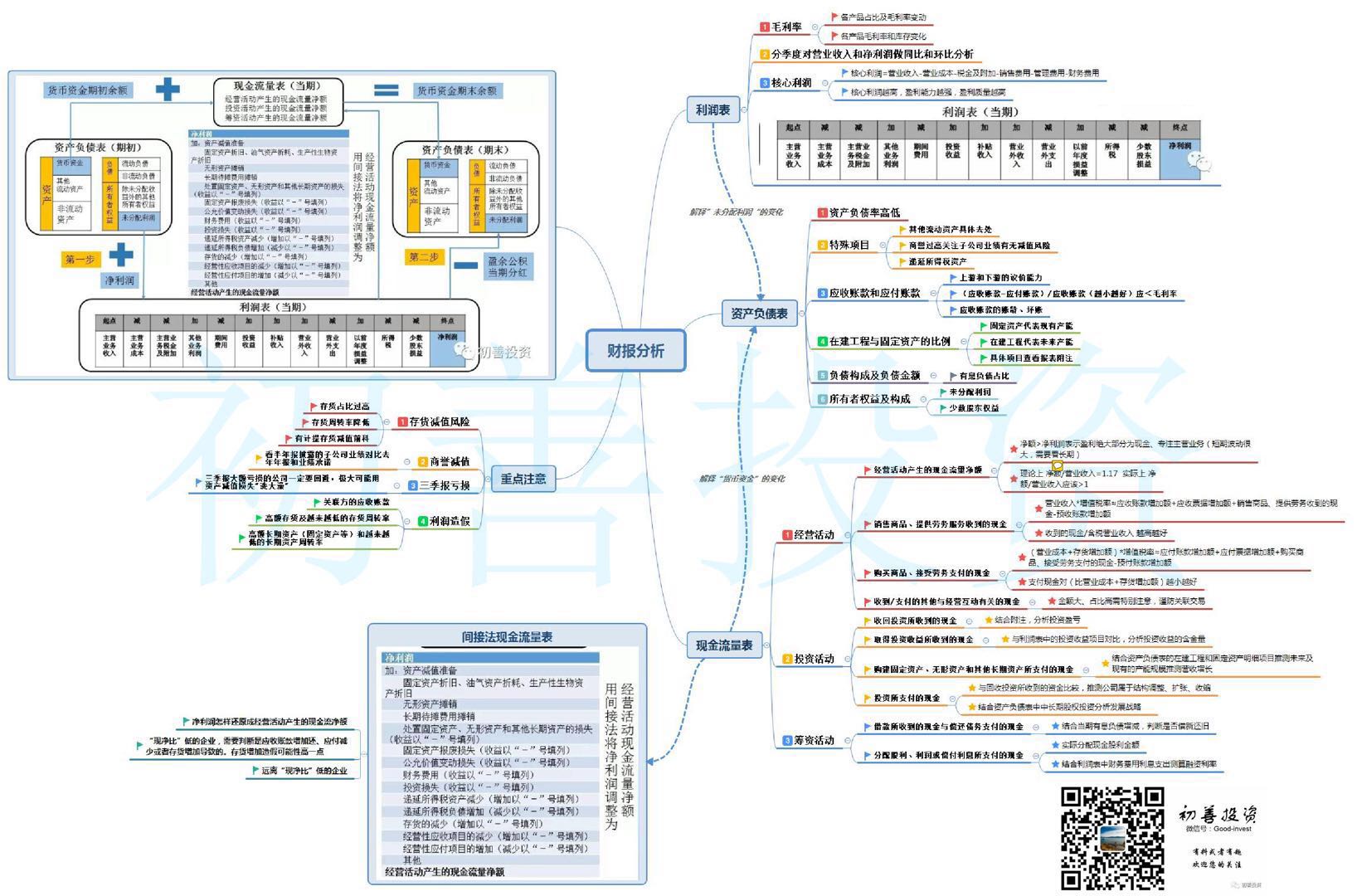 独家发布财报思维导图干货