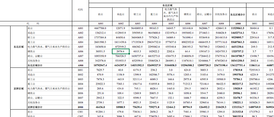 2002,2007中国区域间投入产出表—8区域多部门 数据交流中心