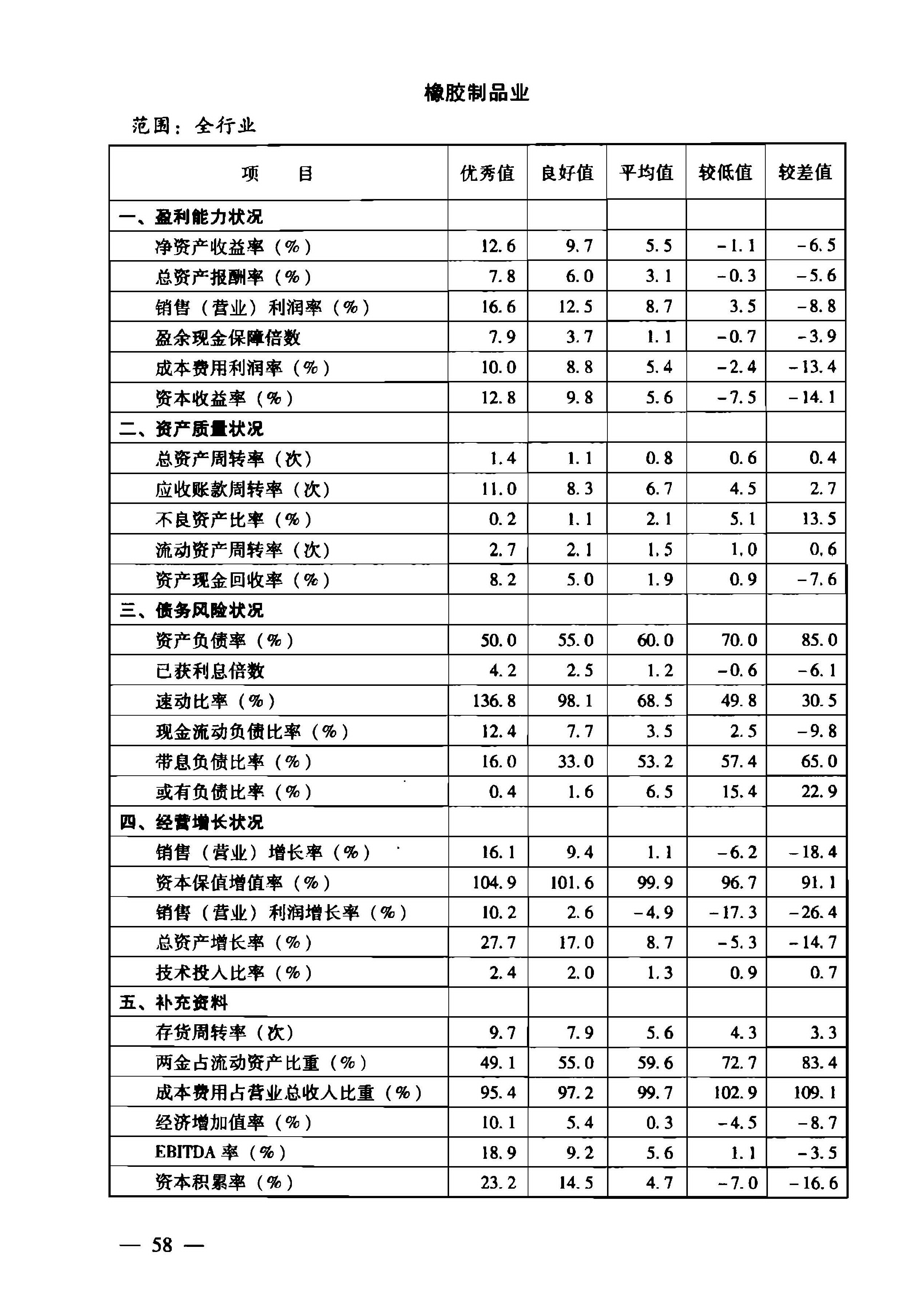 2018企业绩效评价标准值扫描版需要的联系我邮箱tipox01163com