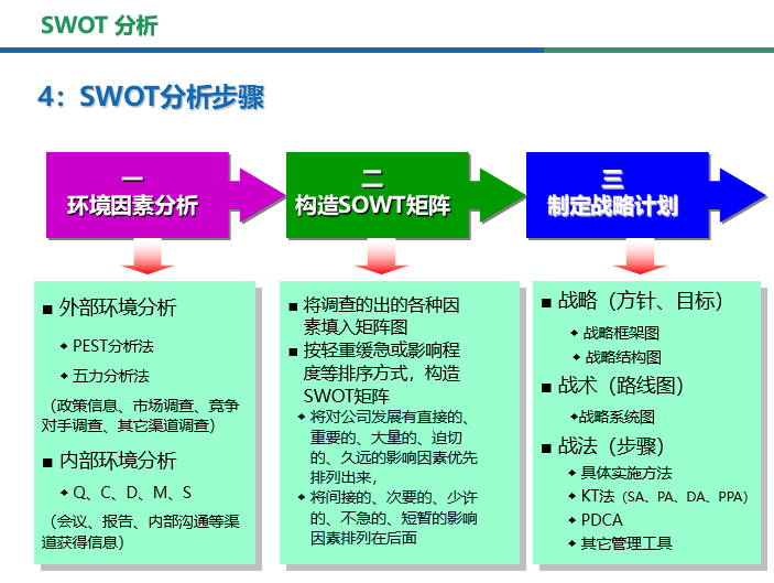 swot,pest工具在战略分析和制订中的应用