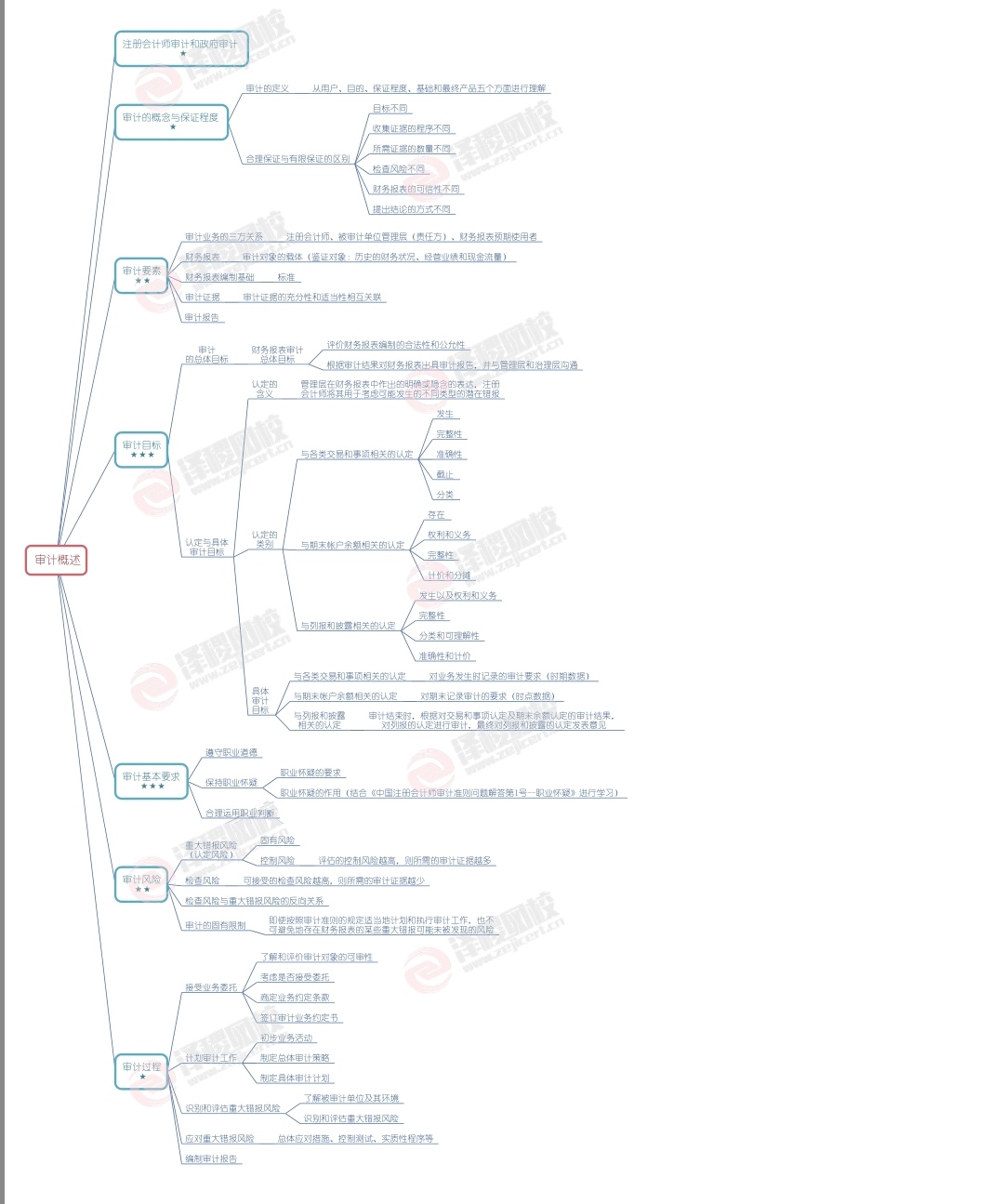 2018审计思维导图 - 财会类 - 经管之家(原人大经济