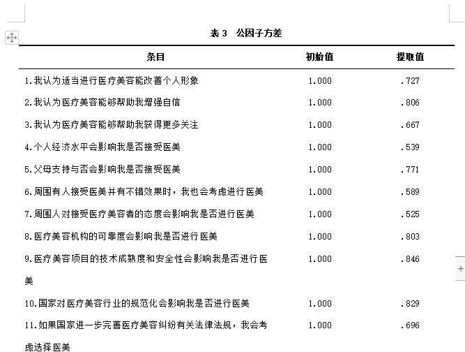 自制的李克特五级量表的信度效度分析