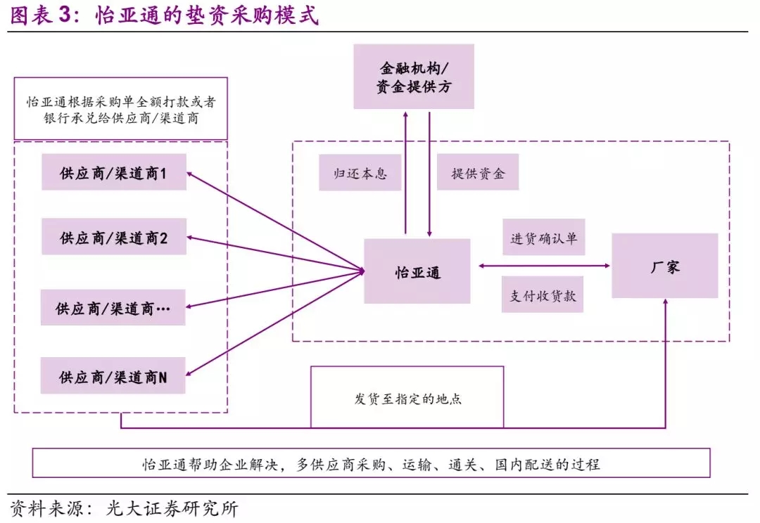 企业供应链金融的业务模式分析