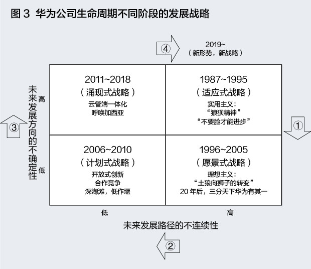 图3 华为公司生命周期不同阶段的发展战略.jpg