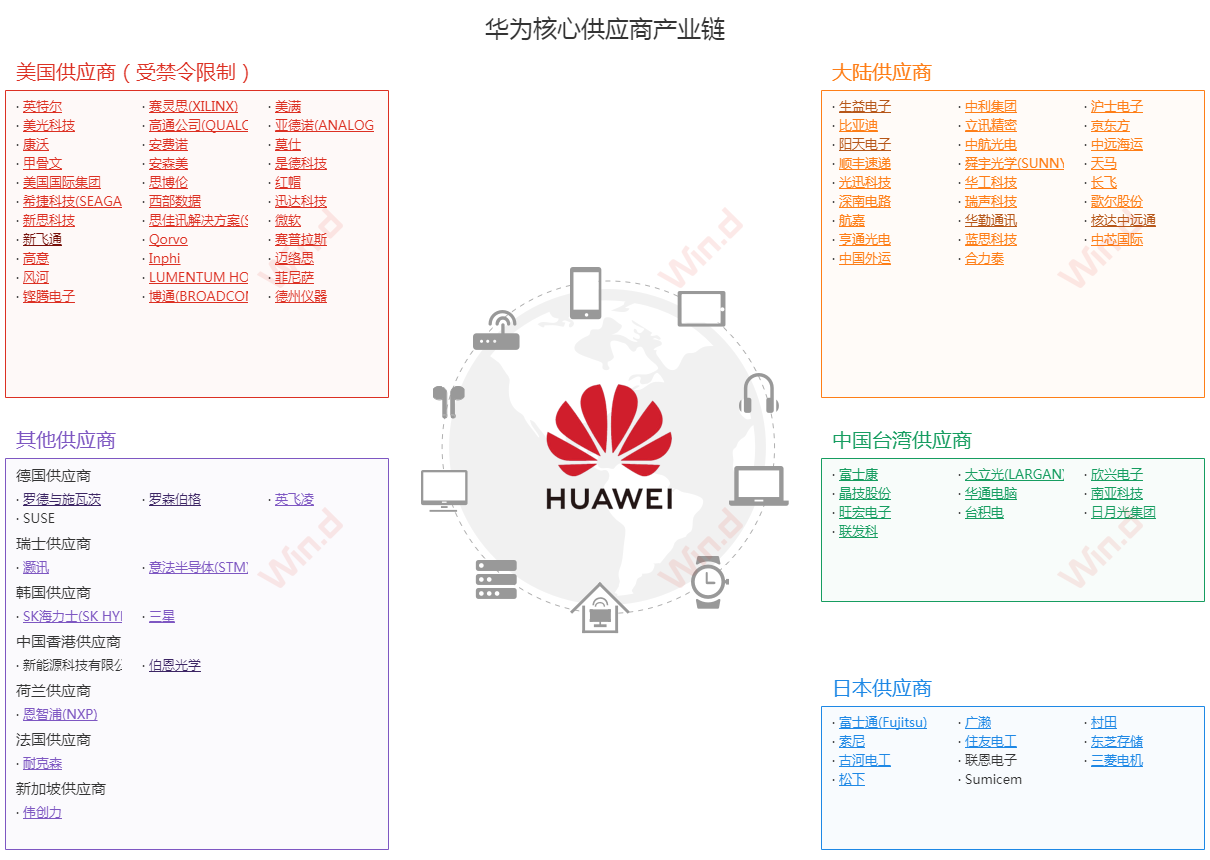 华为核心供应商产业链