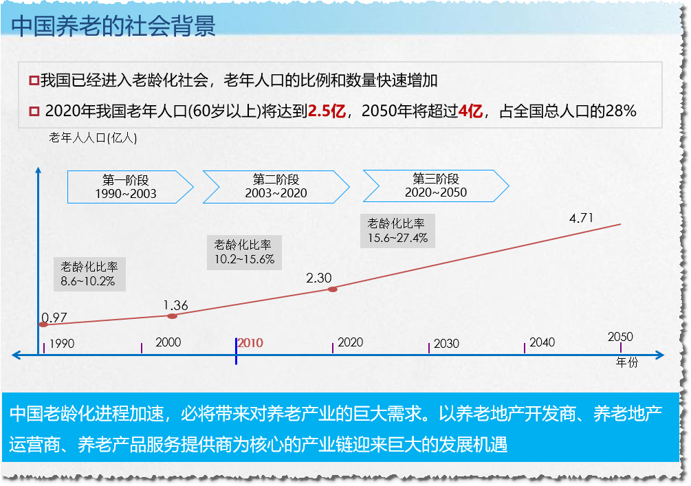 养老项目市场调查政策分析广告策划可行性方案分析培训等资料整理汇总