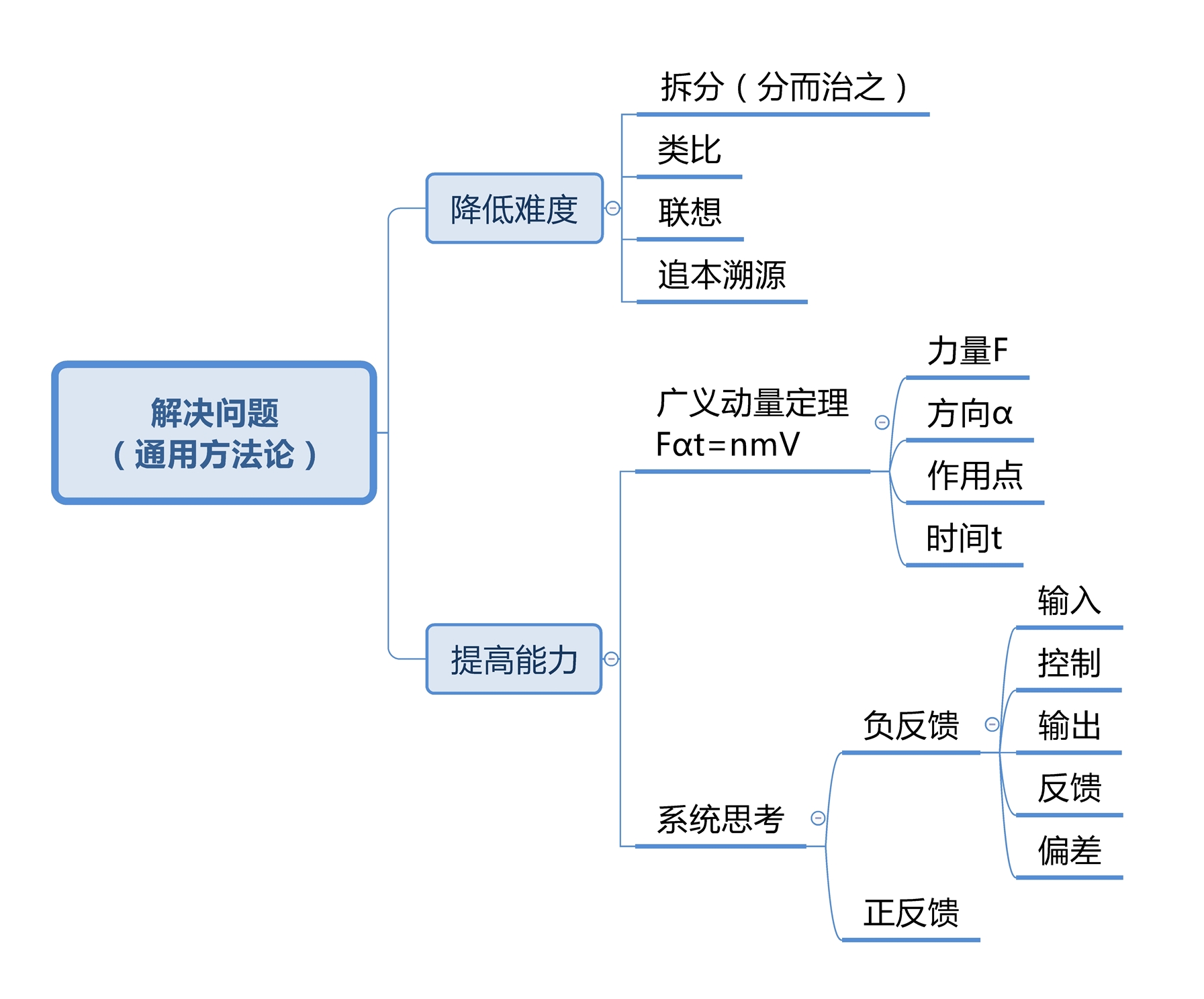 世界五大学习方法之费曼技巧