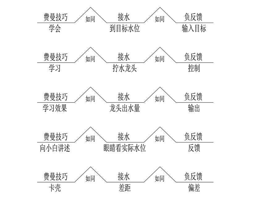 世界五大学习方法之费曼技巧