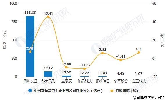 2019年中国智慧教育行业竞争格局及发展趋势分析线上线下加速融合