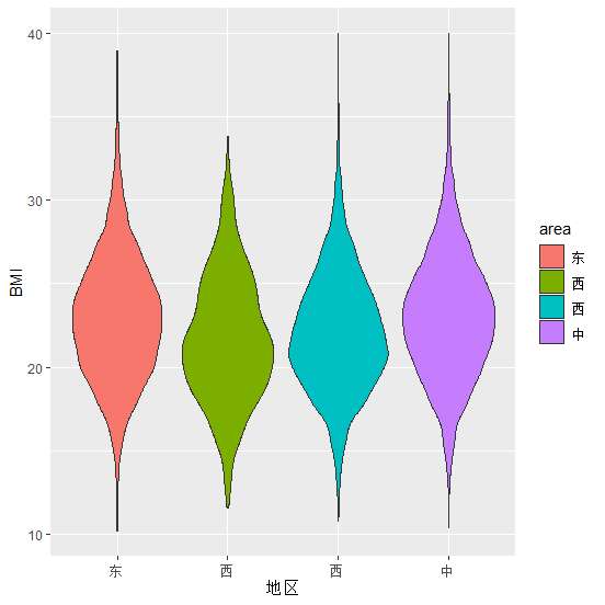 r语言作箱线图出现重复分类