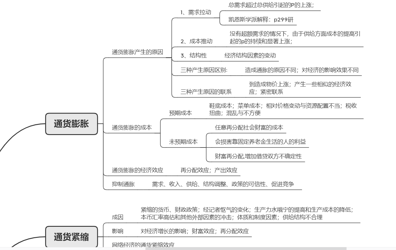 【学习笔记】通货膨胀与失业,菲利普斯曲线思维导图!